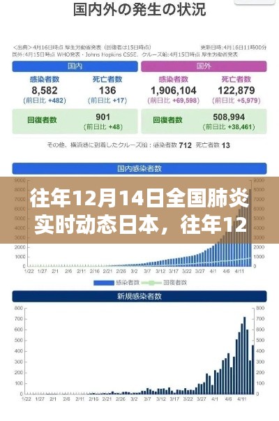 往年12月14日全国肺炎实时动态,日本疫情分析与观察