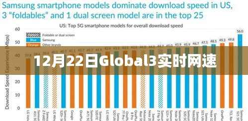 Global3实时网速监测,12月22日数据解析