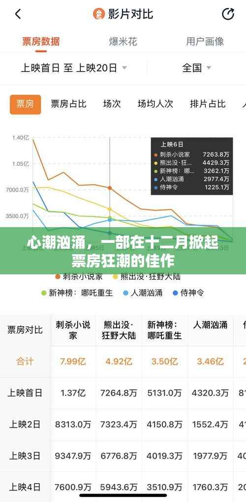 心潮汹涌掀票房狂潮,十二月佳作引人瞩目