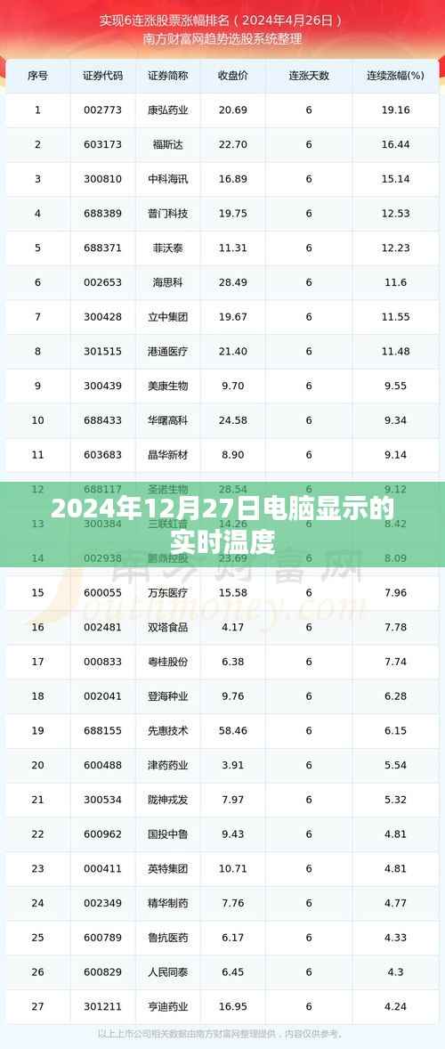 电脑实时温度查看,2024年12月27日温度数据