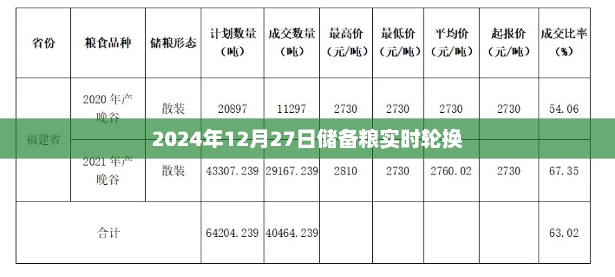 2024年储备粮实时轮换启动,保障粮食安全