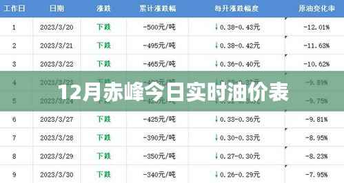 赤峰今日油价实时查询表