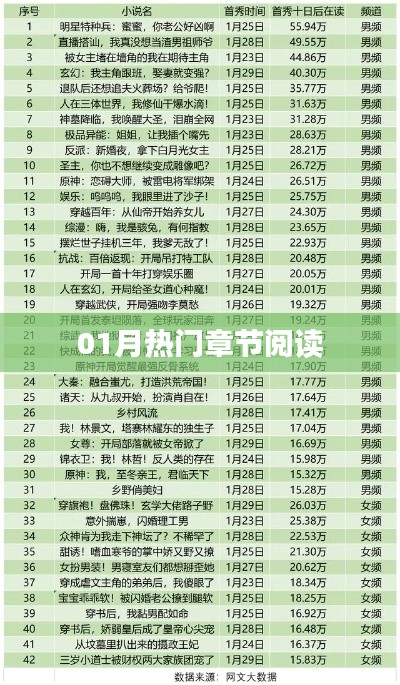 热门章节阅读,一月精彩回顾
