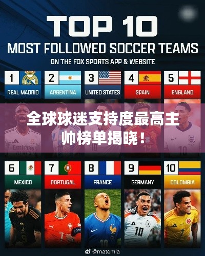 全球球迷支持度最高主帅榜单揭晓!